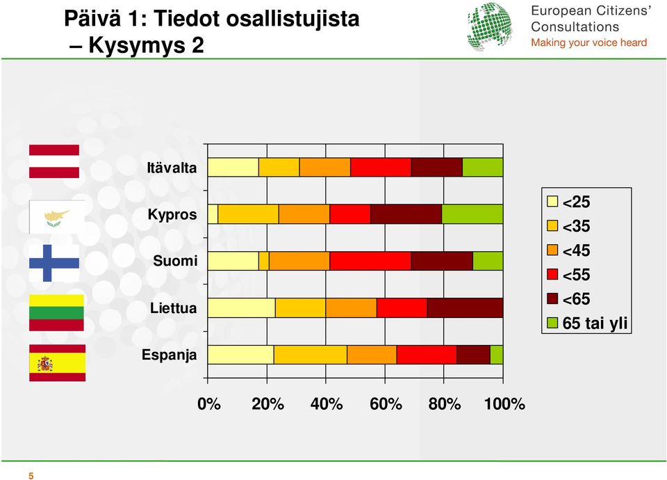 Liettua <25 <35 <45 <55 <65 65