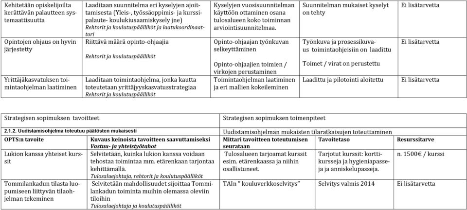 yrittäjyyskasvatusstrategiaa Kyselyjen vuosisuunnitelman käyttöön ottaminen osana tulosalueen koko toiminnan arviointisuunnitelmaa.