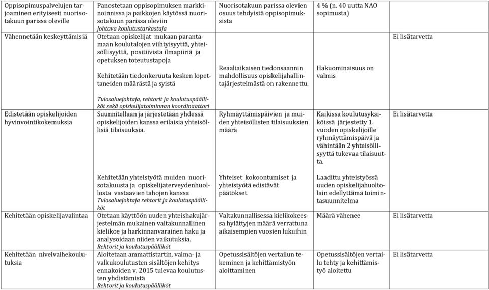 lopettaneiden määrästä ja syistä Nuorisotakuun parissa olevien osuus tehdyistä oppisopimuksista Reaaliaikaisen tiedonsaannin mahdollisuus opiskelijahallintajärjestelmästä on rakennettu. 4 % (n.