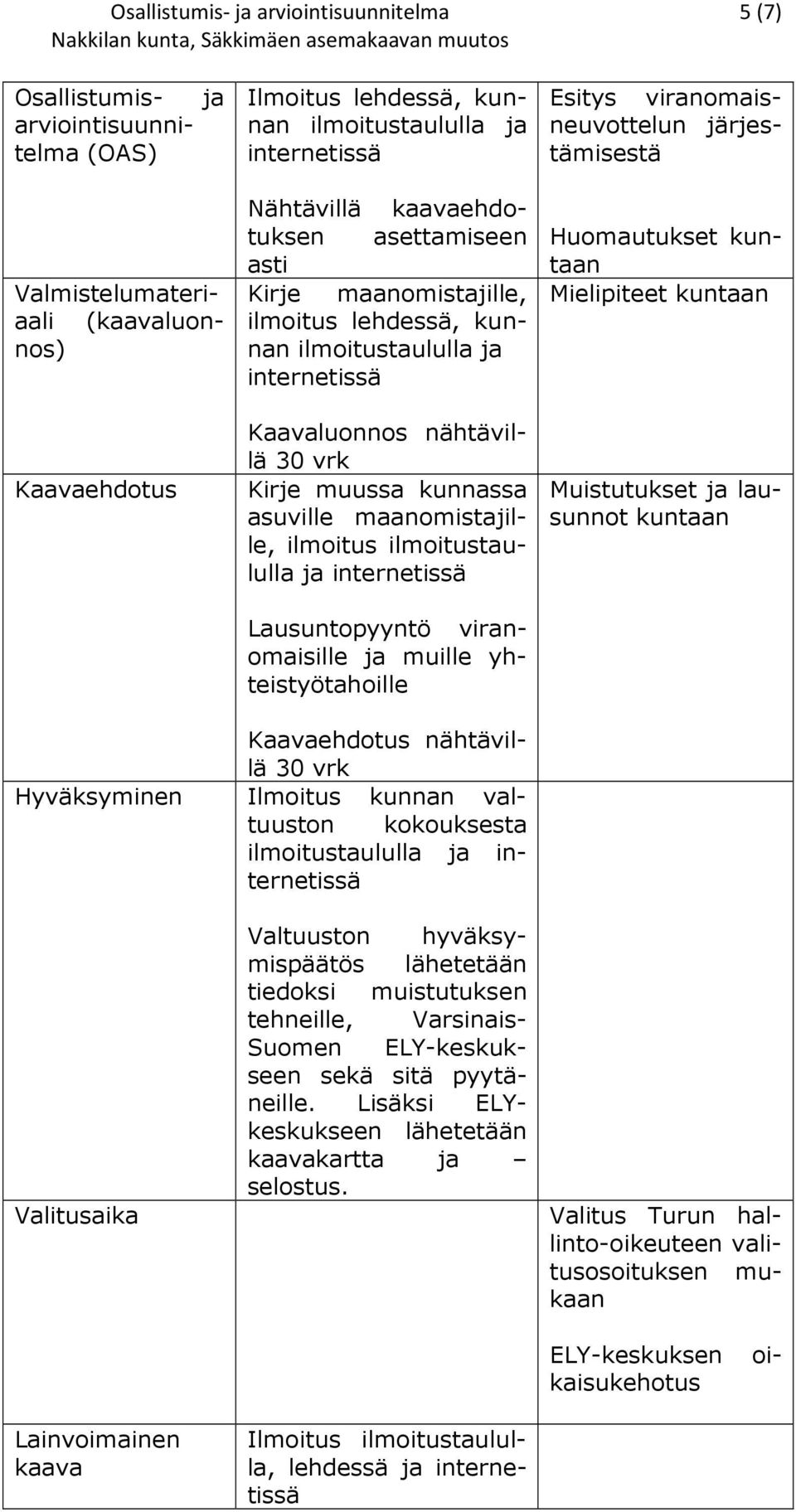 ilmoitustaululla ja internetissä Kaavaluonnos nähtävillä 30 vrk Kirje muussa kunnassa asuville maanomistajille, ilmoitus ilmoitustaululla ja internetissä Lausuntopyyntö viranomaisille ja muille