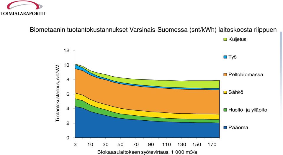 6 4 2 Työ Peltobiomassa Sähkö Huolto- ja ylläpito Pääoma 0 3 10