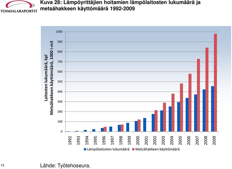 käyttömäärä, 1000 i-m3 100 0 1992 1993 1994 1995 1996 1997 1998 1999 2000 2001 2002 2003