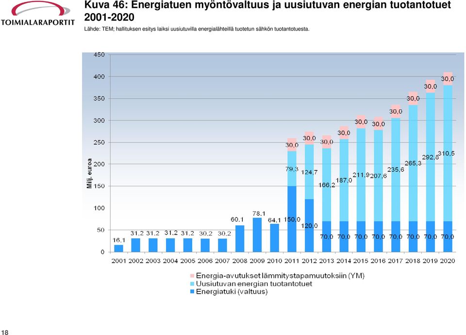 Lähde: TEM; hallituksen esitys laiksi