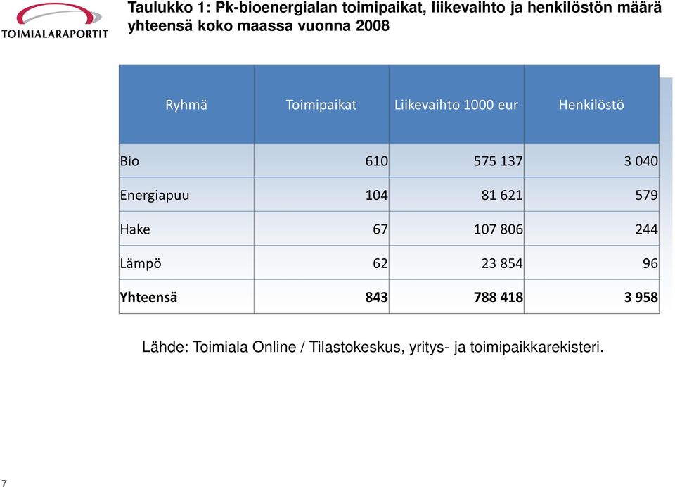 575137 3040 Energiapuu 104 81621 579 Hake 67 107 806 244 Lämpö 62 23854 96 Yhteensä