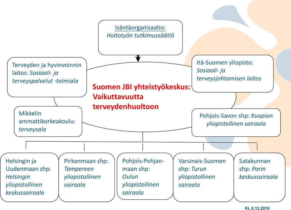 shp: Kuopion yliopistollinen sairaala Helsingin ja Uudenmaan shp: Helsingin yliopistollinen keskussairaala Pirkanmaan shp: Tampereen yliopistollinen