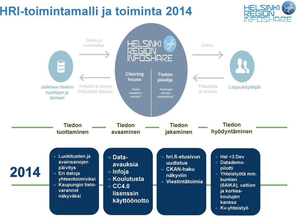 hyödyntäminen Luokitusten ja avainsanojen päivitys Eri datoja yhteentoimiviksi Kaupungin tietovarannot näkyväksi Dataavauksia Infoja Koulutusta CC4.