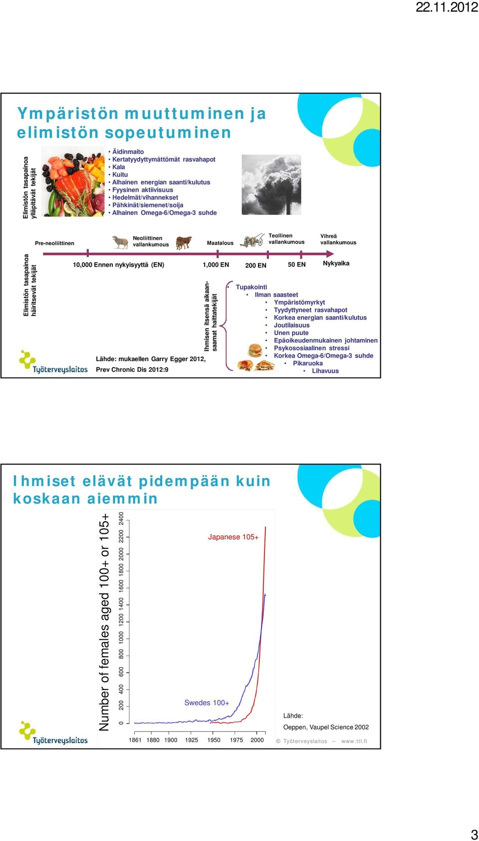 häiritsevät tekijät 10,000 Ennen nykyisyyttä (EN) 1,000 EN 200 EN 50 EN Nykyaika Lähde: mukaellen Garry Egger 2012, Prev Chronic Dis 2012:9 Ihmisen itsensä aikaansaamat haittatekijät Tupakointi Ilman