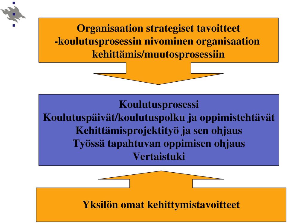 Koulutuspäivät/koulutuspolku ja oppimistehtävät Kehittämisprojektityö ja