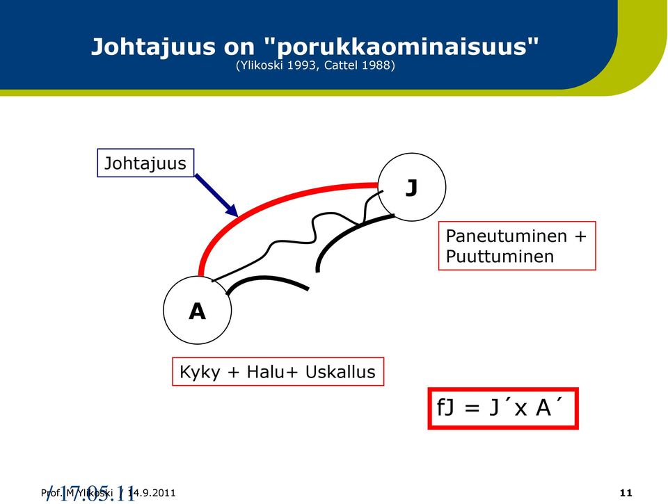 + Puuttuminen A Kyky + Halu+ Uskallus fj = J