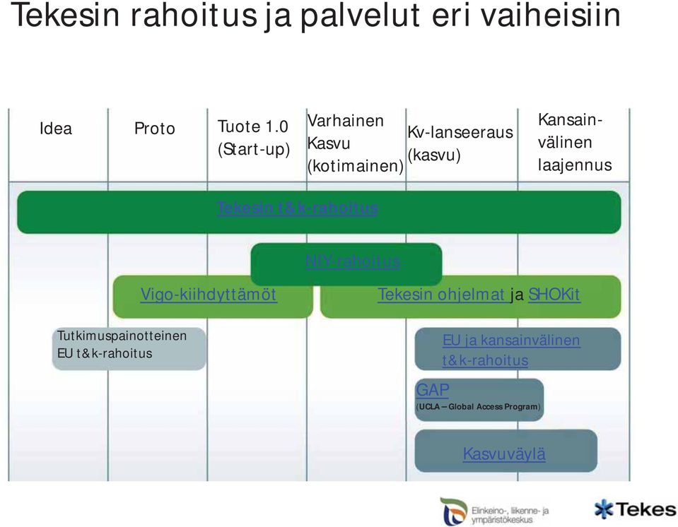 laajennus Tekesin t&k-rahoitus Tutkimuspainotteinen EU t&k-rahoitus Vigo-kiihdyttämöt