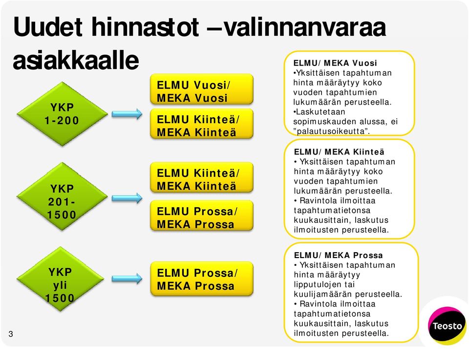 YKP 201-1500 ELMU Kiinteä/ MEKA Kiinteä ELMU Prossa/ MEKA Prossa ELMU/MEKA Kiinteä Yksittäisen tapahtuman hinta määräytyy koko vuoden tapahtumien lukumäärän perusteella.