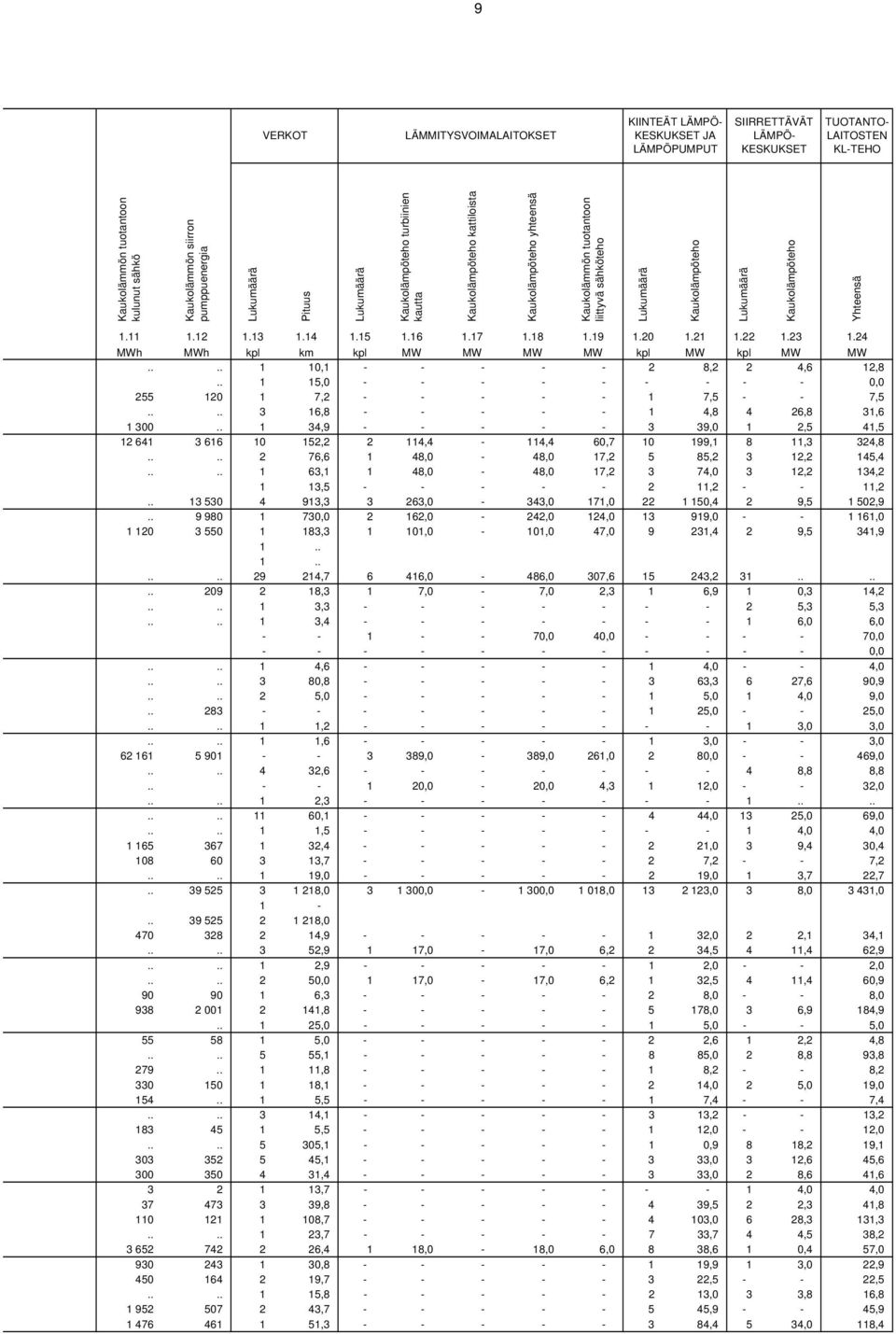 15 1.16 1.17 1.18 1.19 1.20 1.21 1.22 1.23 1.24 MWh MWh kpl km kpl MW MW MW MW kpl MW kpl MW MW.... 1 10,1 - - - - - 2 8,2 2 4,6 12,8.