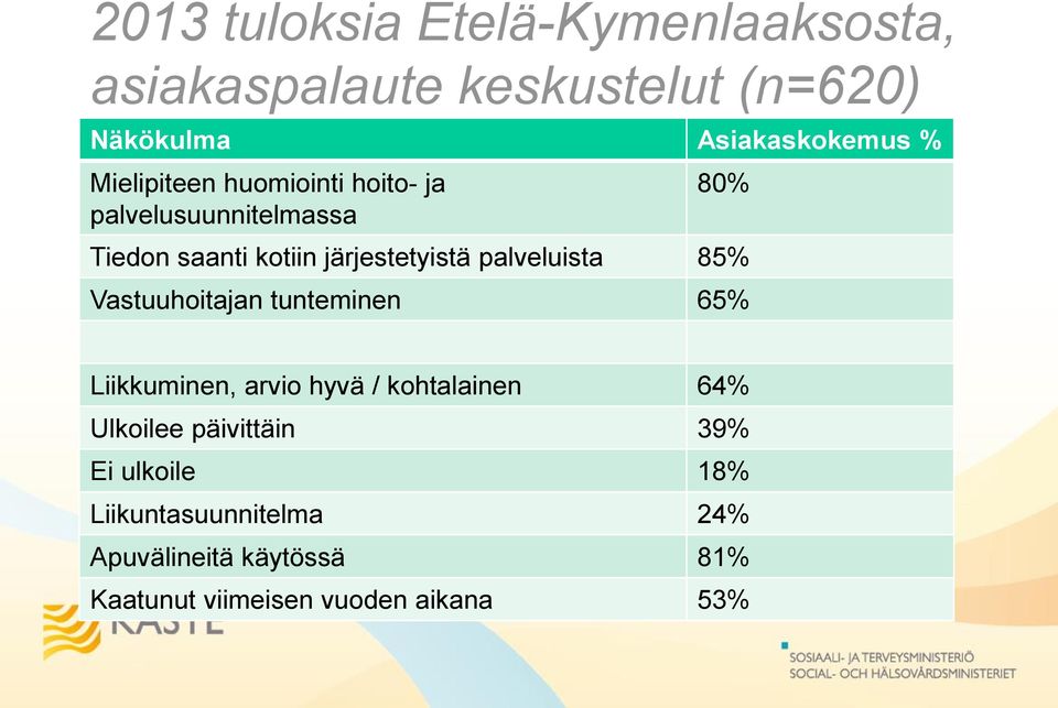 palveluista 85% Vastuuhoitajan tunteminen 65% Liikkuminen, arvio hyvä / kohtalainen 64% Ulkoilee