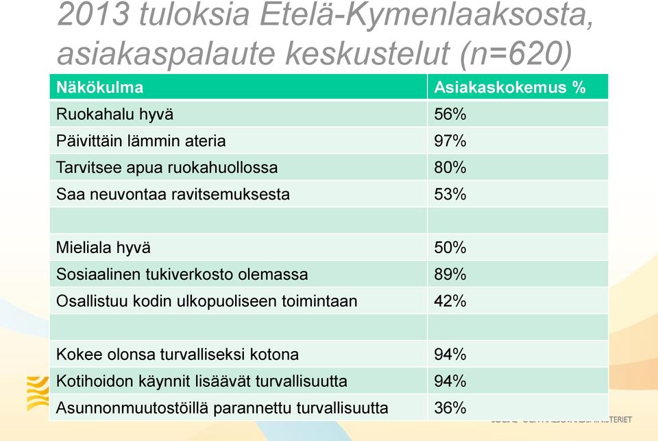 hyvä 50% Sosiaalinen tukiverkosto olemassa 89% Osallistuu kodin ulkopuoliseen toimintaan 42% Kokee olonsa