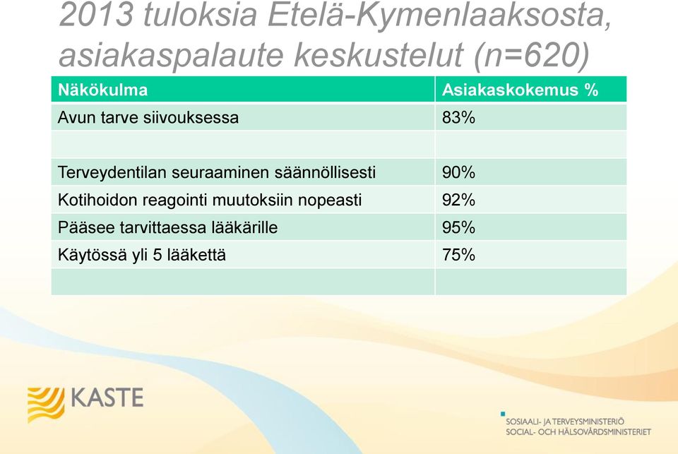 Terveydentilan seuraaminen säännöllisesti 90% Kotihoidon reagointi