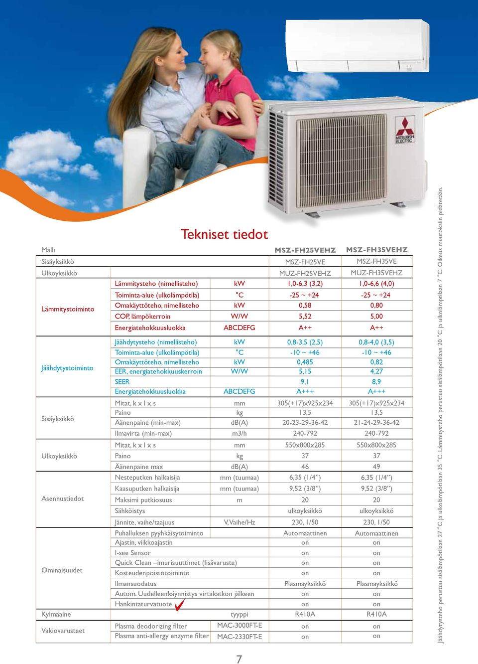 1,0-6,3 (3,2) -25 ~ +24 0,58 5,52 A++ 0,8-3,5 (2,5) -10 ~ +46 MSZ-FH35VEHZ MSZ-FH35VE MUZ-FH35VEHZ 1,0-6,6 (4,0) -25 ~ +24 0,80 5,00 A++ 0,8-4,0 (3,5) -10 ~ +46 Omakäyttöteho, nimellisteho EER,