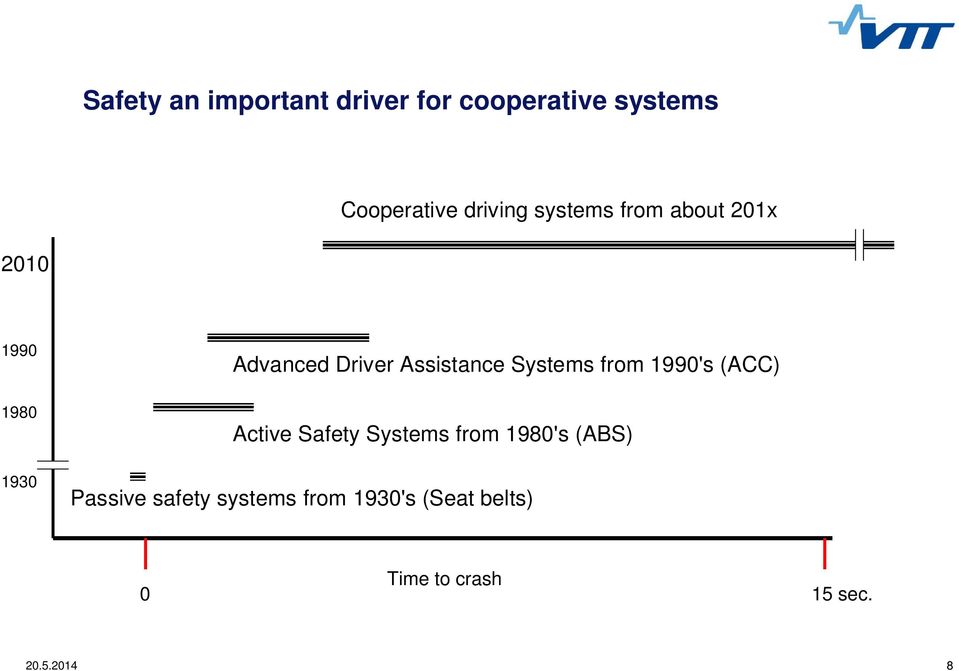 Systems from 1990's (ACC) Active Safety Systems from 1980's (ABS)