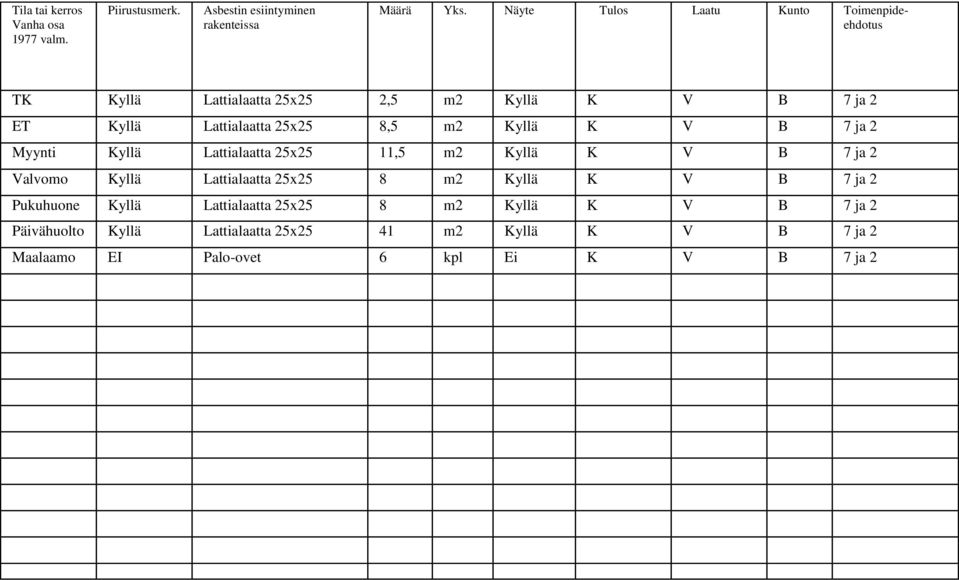 Kyllä K V B 7 ja 2 Myynti Kyllä Lattialaatta 25x25 11,5 m2 Kyllä K V B 7 ja 2 Valvomo Kyllä Lattialaatta 25x25 8 m2 Kyllä K V B 7