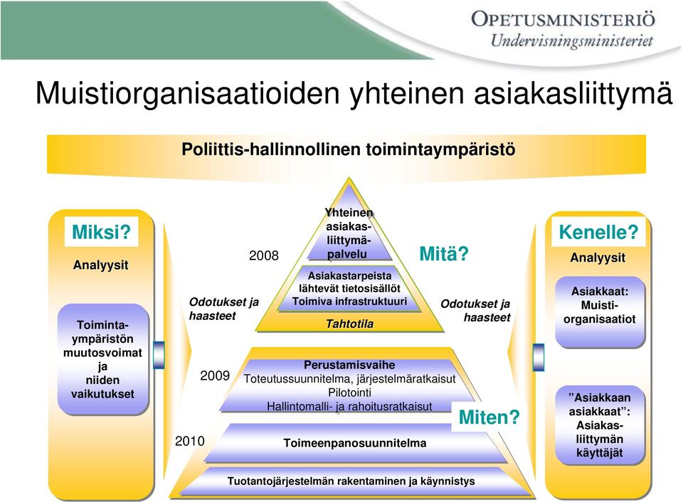 infrastruktuuri Tahtotila Perustamisvaihe Toteutussuunnitelma, järjestelmäratkaisut Pilotointi Hallintomalli- ja rahoitusratkaisut Toimeenpanosuunnitelma