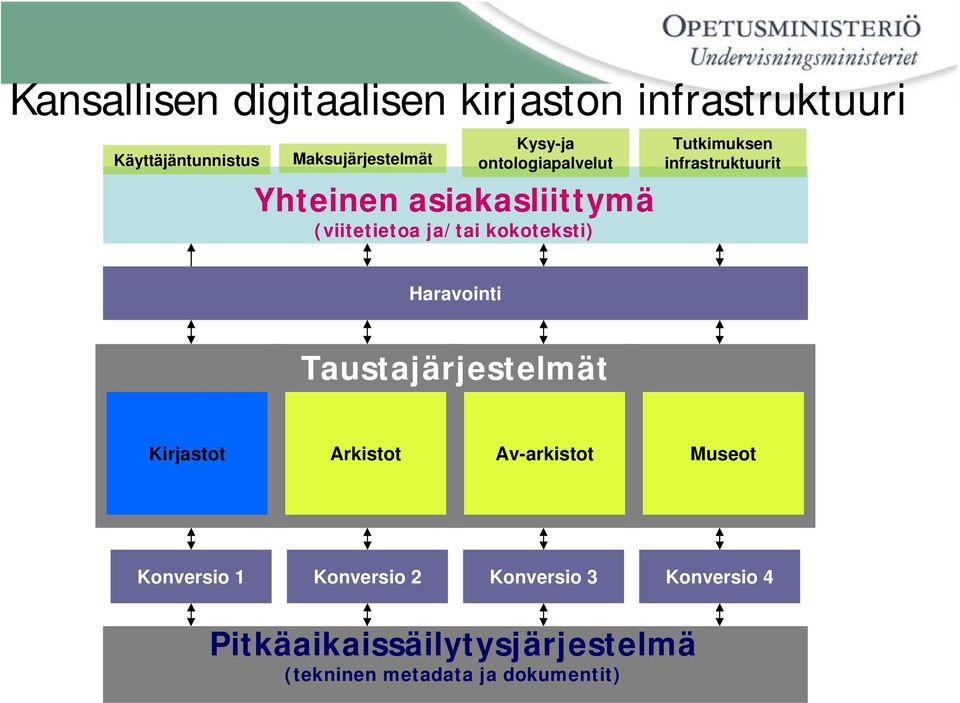 infrastruktuurit Haravointi Taustajärjestelmät Kirjastot Arkistot Av-arkistot Museot Konversio