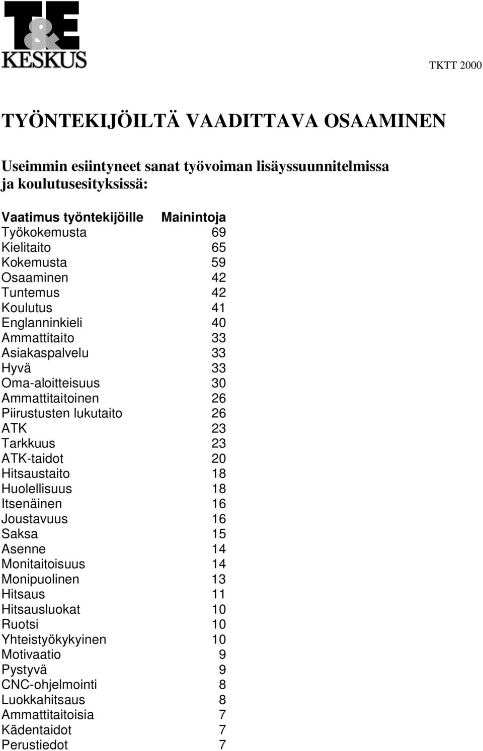 Piirustusten lukutaito 26 ATK 23 Tarkkuus 23 ATK-taidot 20 Hitsaustaito 18 Huolellisuus 18 Itsenäinen 16 Joustavuus 16 Saksa 15 Asenne 14 Monitaitoisuus 14