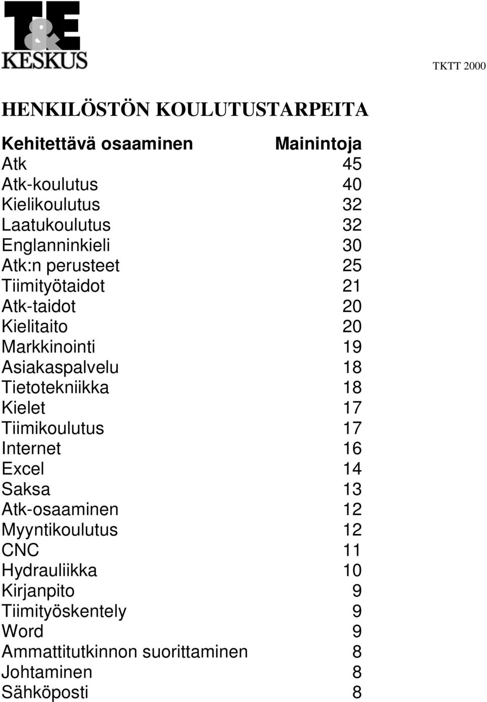 18 Tietotekniikka 18 Kielet 17 Tiimikoulutus 17 Internet 16 Excel 14 Saksa 13 Atk-osaaminen 12 Myyntikoulutus 12 CNC