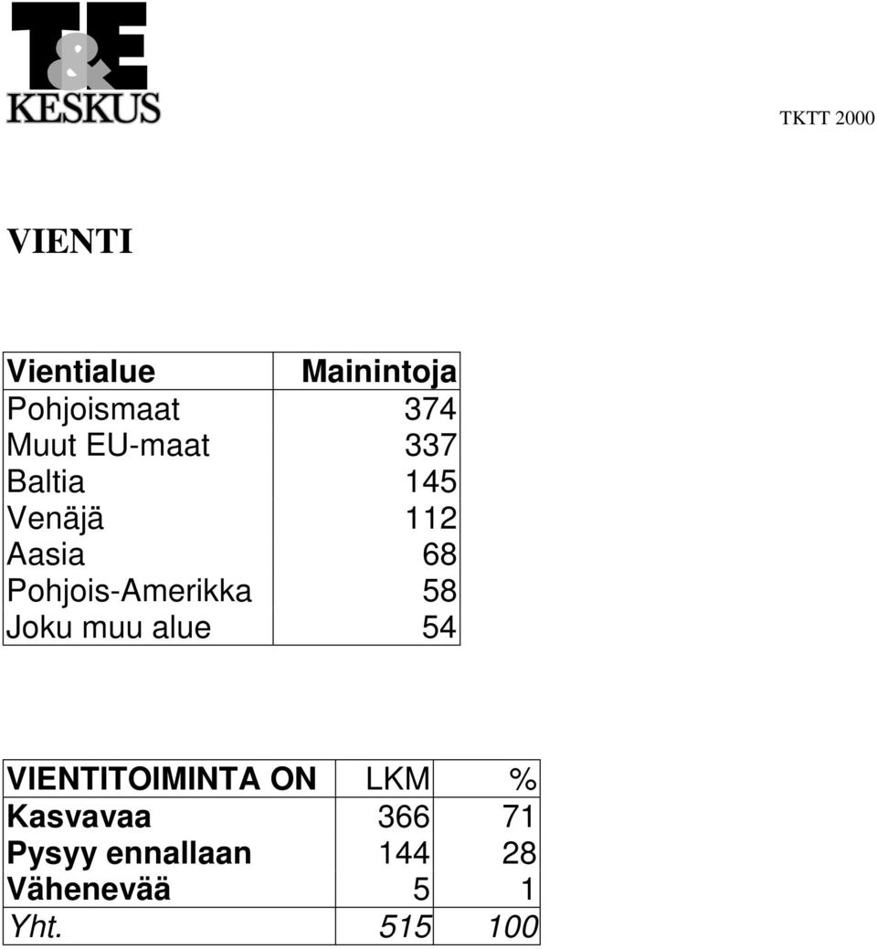 Pohjois-Amerikka 58 Joku muu alue 54 VIENTITOIMINTA ON