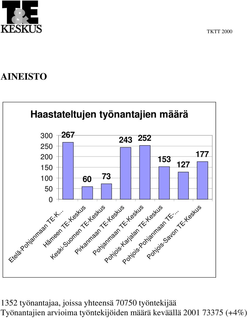 TE-Keskus Pohjois-Karjalan TE-Keskus 153 127 177 Pohjois-Savon TE-Keskus Pohjois-Pohjanmaan TE-.