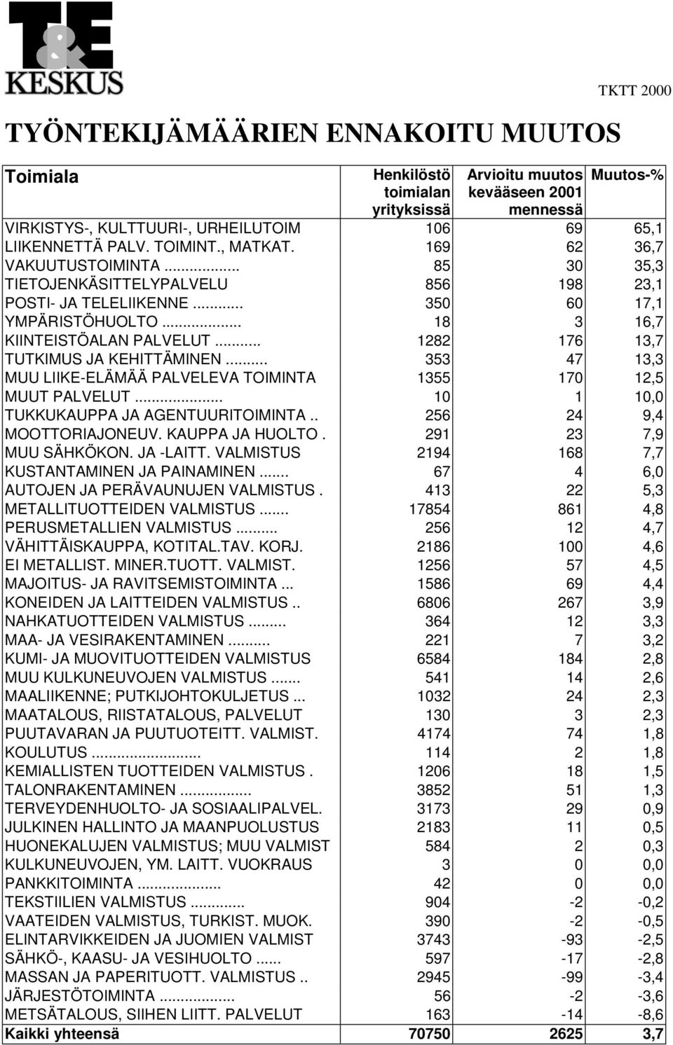 .. 1282 176 13,7 TUTKIMUS JA KEHITTÄMINEN... 353 47 13,3 MUU LIIKE-ELÄMÄÄ PALVELEVA TOIMINTA 1355 170 12,5 MUUT PALVELUT... 10 1 10,0 TUKKUKAUPPA JA AGENTUURITOIMINTA.. 256 24 9,4 MOOTTORIAJONEUV.