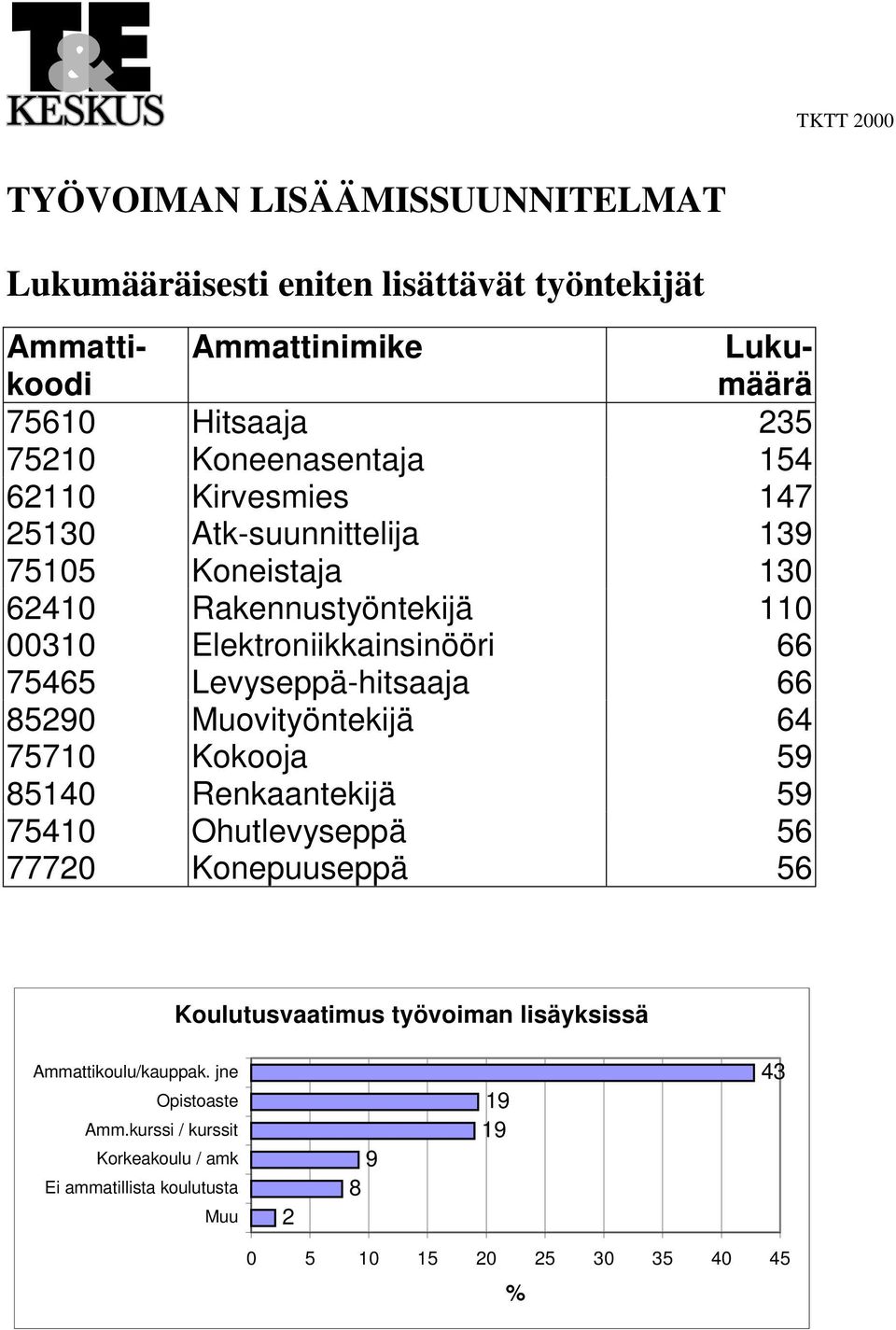 Levyseppä-hitsaaja 66 85290 Muovityöntekijä 64 75710 Kokooja 59 85140 Renkaantekijä 59 75410 Ohutlevyseppä 56 77720 Konepuuseppä 56 Koulutusvaatimus