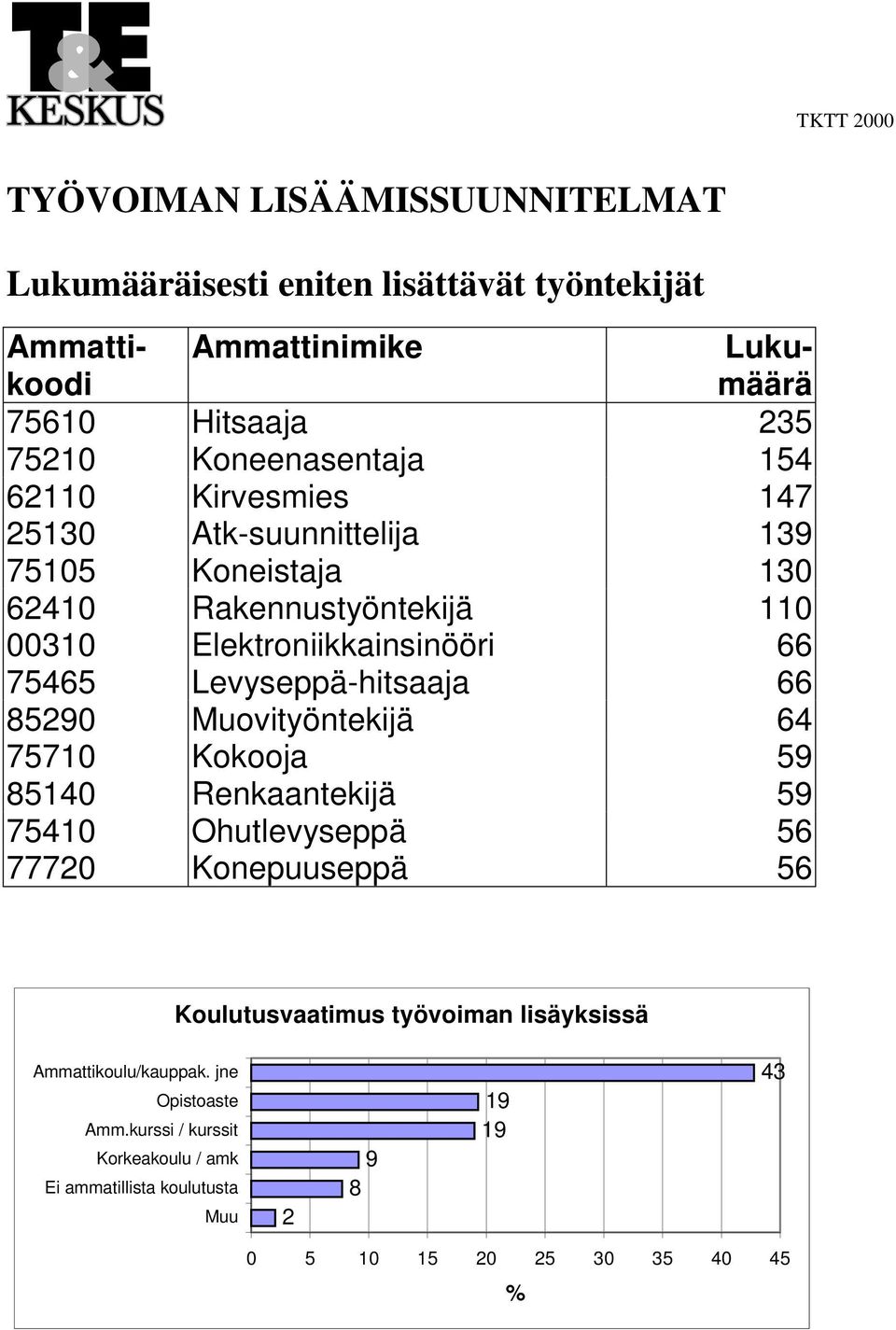 Levyseppä-hitsaaja 66 85290 Muovityöntekijä 64 75710 Kokooja 59 85140 Renkaantekijä 59 75410 Ohutlevyseppä 56 77720 Konepuuseppä 56 Koulutusvaatimus