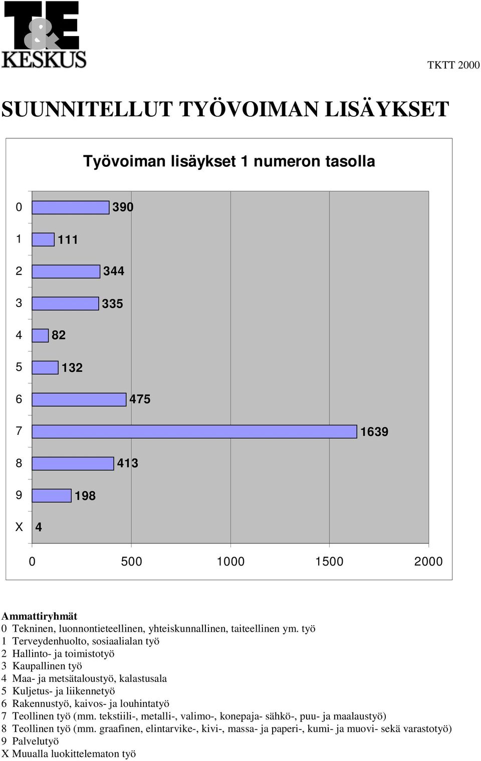 työ 1 Terveydenhuolto, sosiaalialan työ 2 Hallinto- ja toimistotyö 3 Kaupallinen työ 4 Maa- ja metsätaloustyö, kalastusala 5 Kuljetus- ja liikennetyö 6 Rakennustyö,