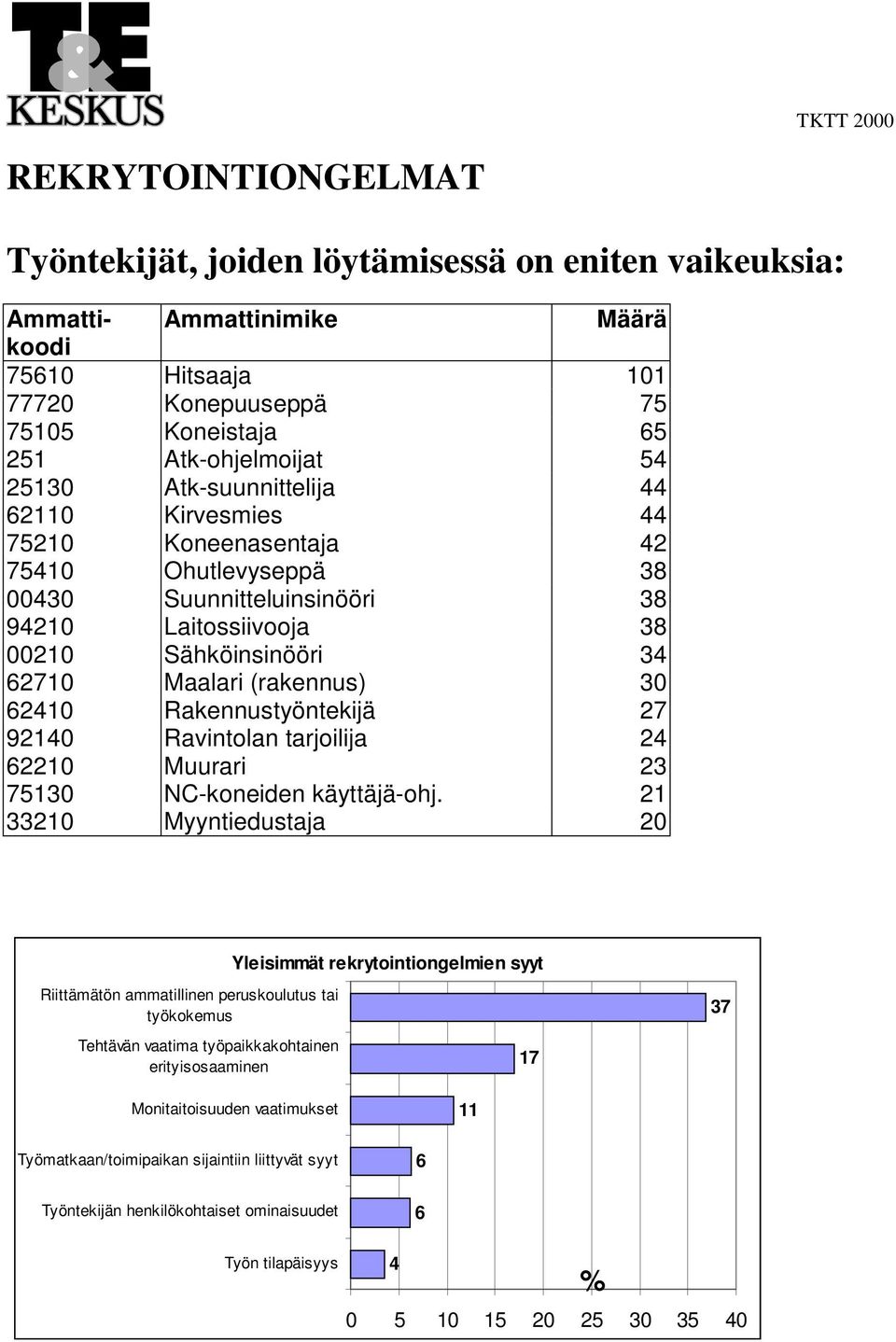 Rakennustyöntekijä 27 92140 Ravintolan tarjoilija 24 62210 Muurari 23 75130 NC-koneiden käyttäjä-ohj.