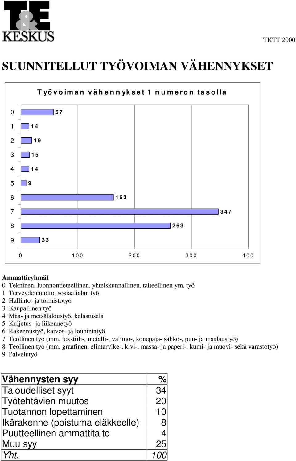 työ 1 Terveydenhuolto, sosiaalialan työ 2 Hallinto- ja toimistotyö 3 Kaupallinen työ 4 Maa- ja metsätaloustyö, kalastusala 5 Kuljetus- ja liikennetyö 6 Rakennustyö, kaivos- ja louhintatyö 7