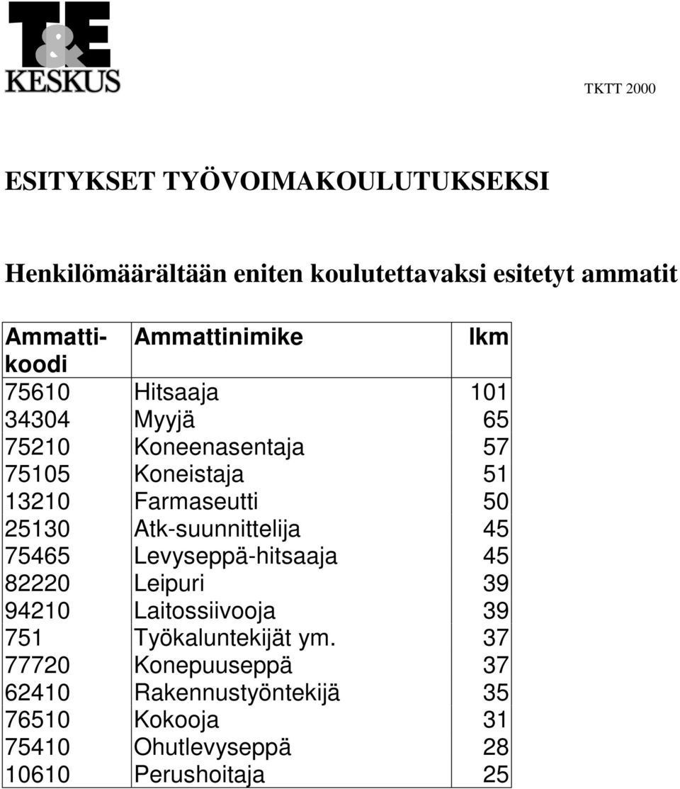 50 25130 Atk-suunnittelija 45 75465 Levyseppä-hitsaaja 45 82220 Leipuri 39 94210 Laitossiivooja 39 751