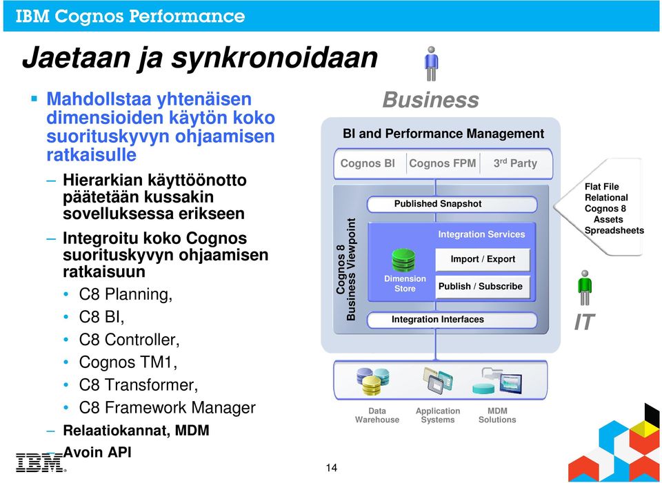Relaatiokannat, MDM Avoin API Cognos 8 Business Viewpoint 14 Data Warehouse Business BI and Performance Management Cognos BI Cognos FPM 3 rd Party Published Snapshot