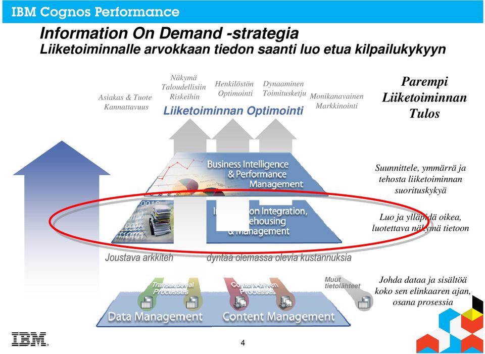 Liiketoiminnan Tulos Suunnittele, ymmärrä ja tehosta liiketoiminnan suorituskykyä End-to-End Capabilities Luo ja ylläpidä oikea, luotettava