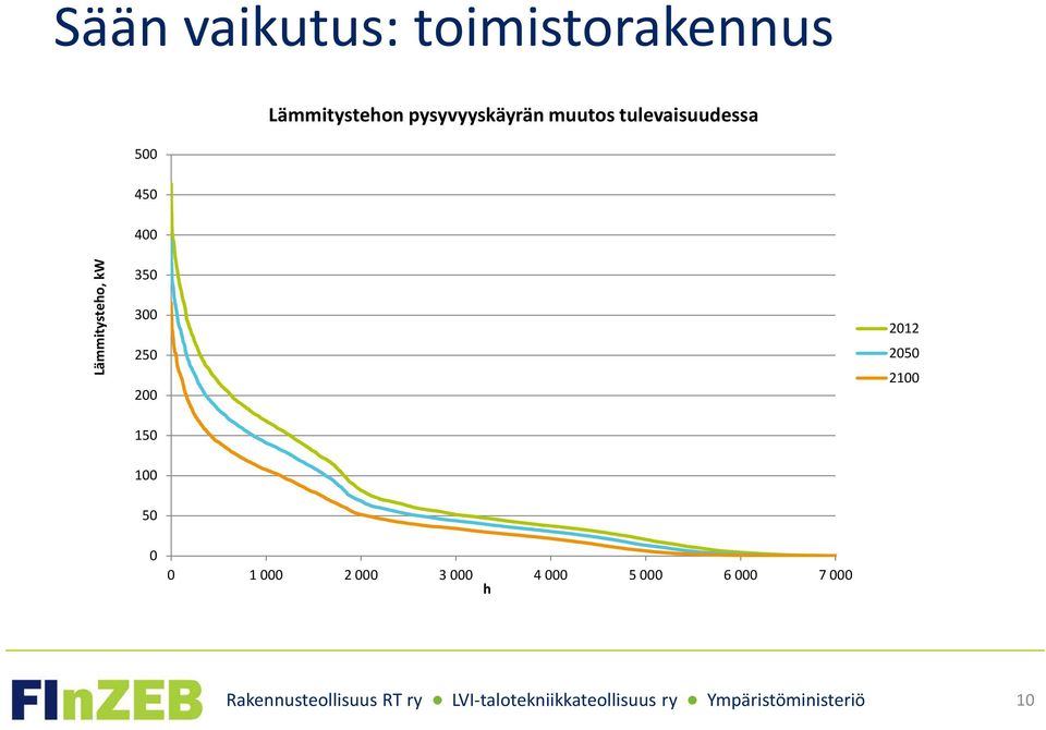 Lämmitysteho, kw 350 300 250 200 2012 2050 2100 150