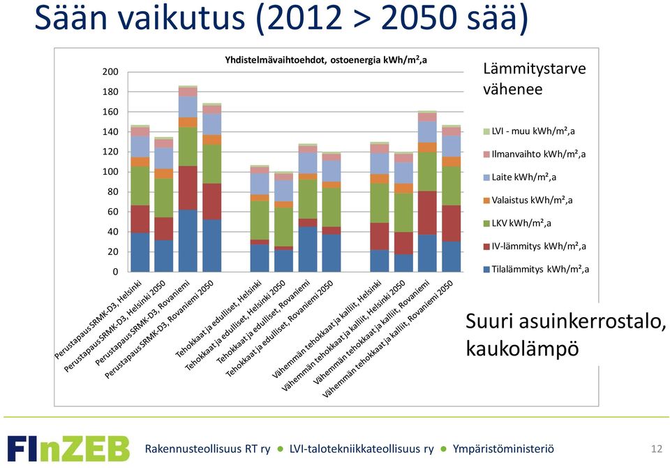 muu kwh/m²,a Ilmanvaihto kwh/m²,a Laite kwh/m²,a Valaistus kwh/m²,a LKV
