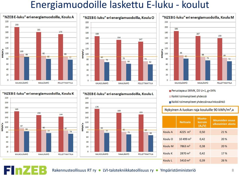 ulkoseinien alasta Koulu A 4225 m² 0,50 21 % Koulu O 10 499 m² 0,42 20