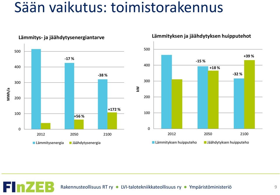 +39 % MWh/a 200 kw 200 100 +56 % +172 % 100 0 2012 2050 2100 0 2012 2050 2100