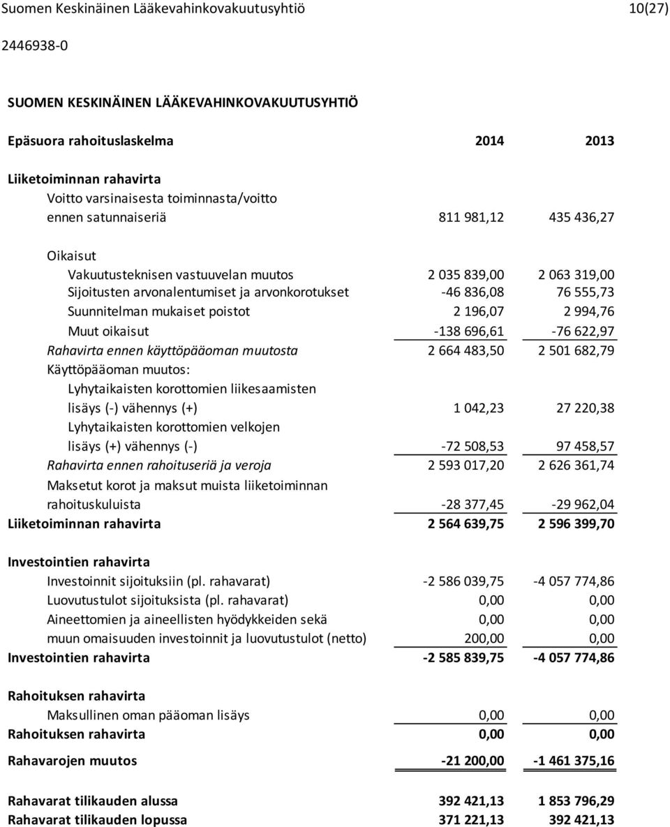 oikaisut -138 696,61-76 622,97 Rahavirta ennen käyttöpääoman muutosta 2 664 483,50 2 501 682,79 Käyttöpääoman muutos: Lyhytaikaisten korottomien liikesaamisten lisäys (-) vähennys (+) 1 042,23 27