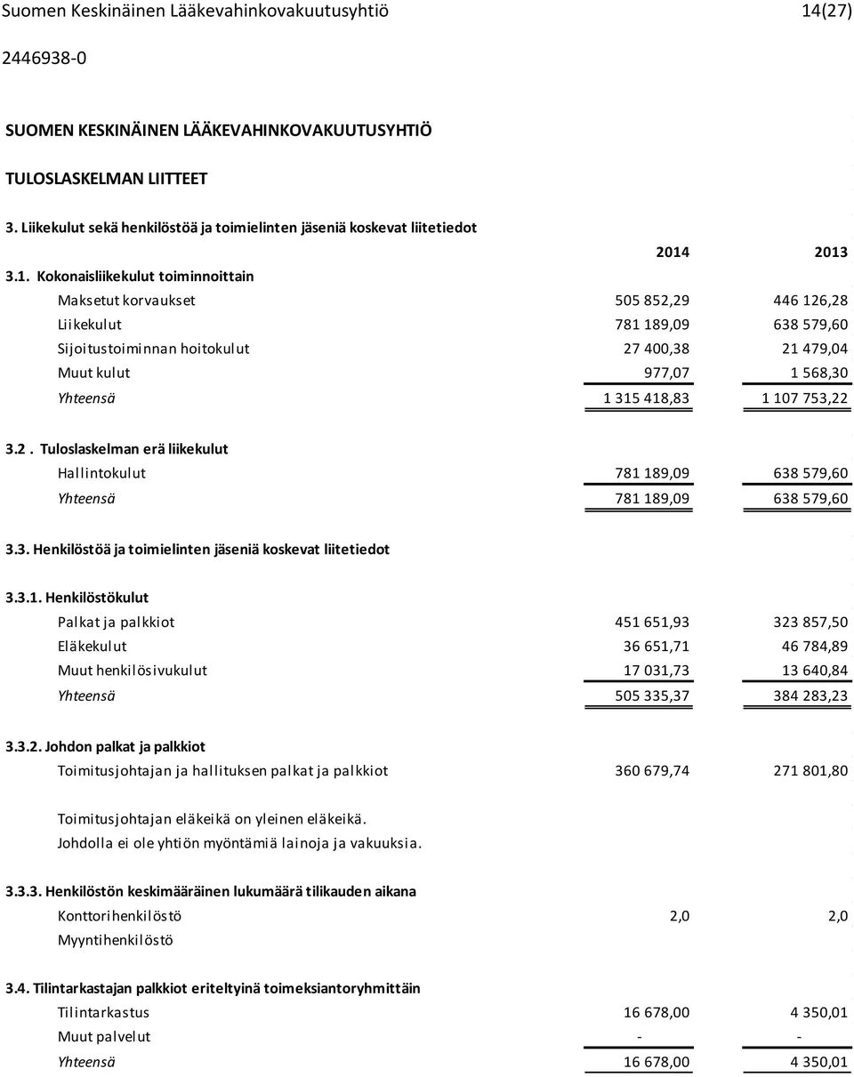 2013 3.1. Kokonaisliikekulut toiminnoittain Maksetut korvaukset 505 852,29 446 126,28 Liikekulut 781 189,09 638 579,60 Sijoitustoiminnan hoitokulut 27 400,38 21 479,04 Muut kulut 977,07 1 568,30