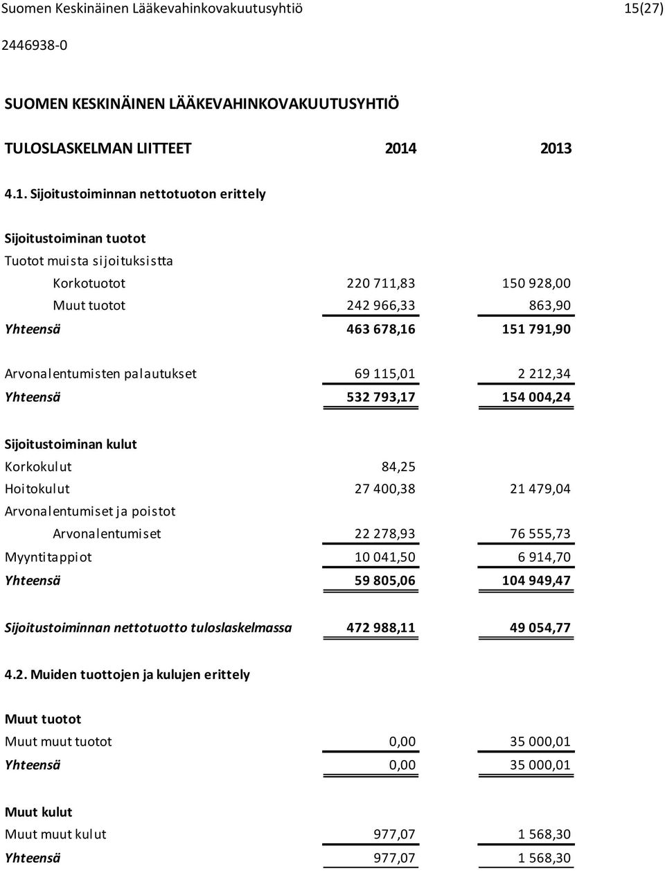 2013 4.1. Sijoitustoiminnan nettotuoton erittely Sijoitustoiminan tuotot Tuotot muista sijoituksistta Korkotuotot 220 711,83 150 928,00 Muut tuotot 242 966,33 863,90 Yhteensä 463 678,16 151 791,90