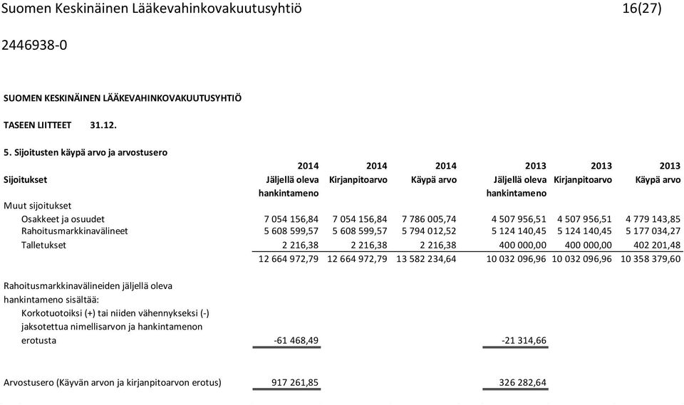 sijoitukset Osakkeet ja osuudet 7 054 156,84 7 054 156,84 7 786 005,74 4 507 956,51 4 507 956,51 4 779 143,85 Rahoitusmarkkinavälineet 5 608 599,57 5 608 599,57 5 794 012,52 5 124 140,45 5 124 140,45