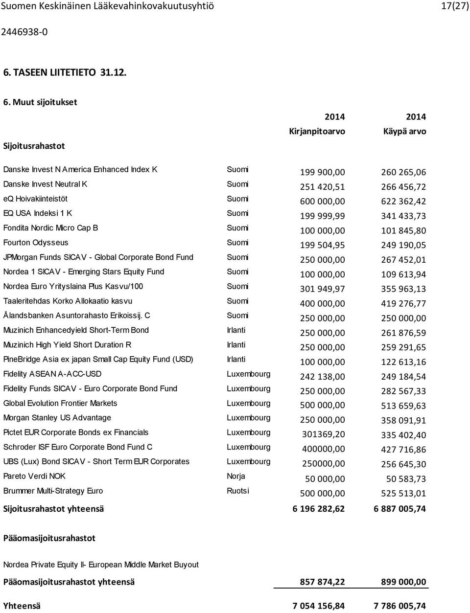 Muut sijoitukset 2014 2014 Sijoitusrahastot Kirjanpitoarvo Käypä arvo Danske Invest N America Enhanced Index K Suomi 199 900,00 260 265,06 Danske Invest Neutral K Suomi 251 420,51 266 456,72 eq