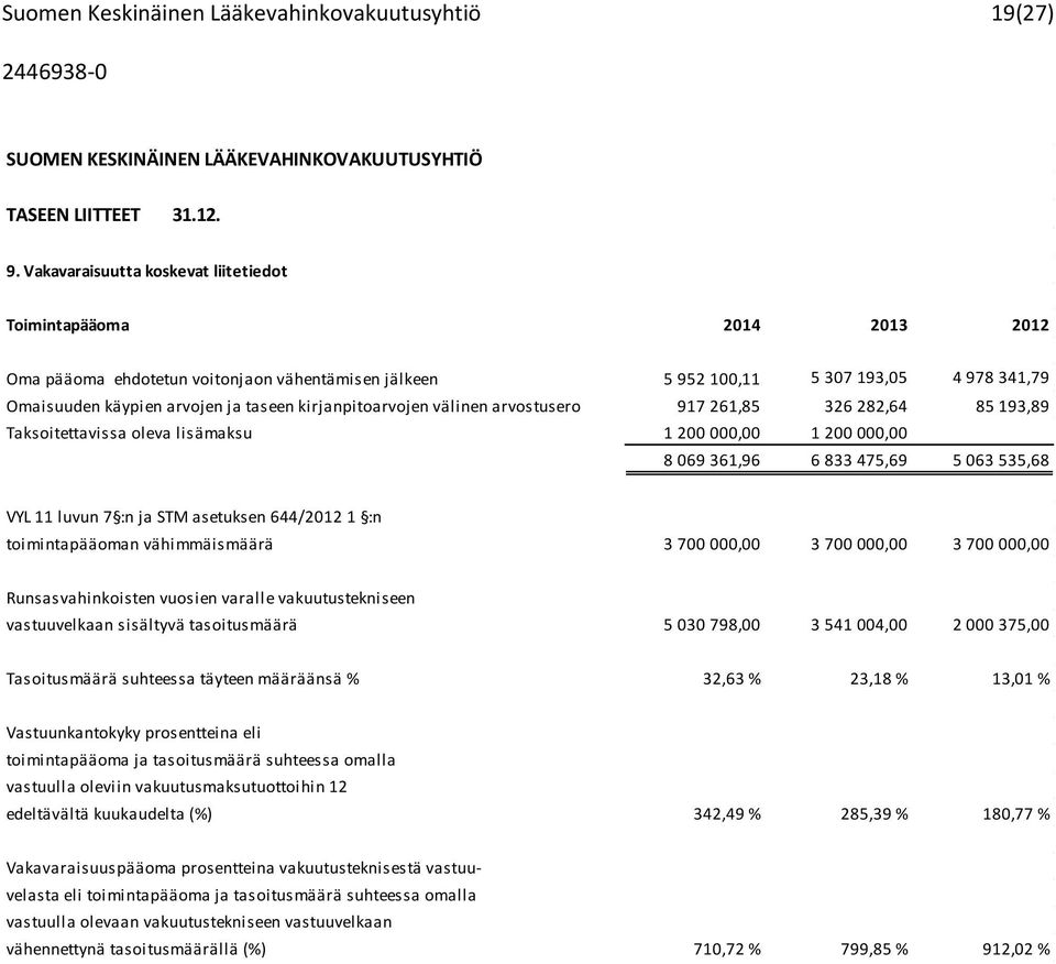 kirjanpitoarvojen välinen arvostusero 917 261,85 326 282,64 85 193,89 Taksoitettavissa oleva lisämaksu 1 200 000,00 1 200 000,00 8 069 361,96 6 833 475,69 5 063 535,68 VYL 11 luvun 7 :n ja STM