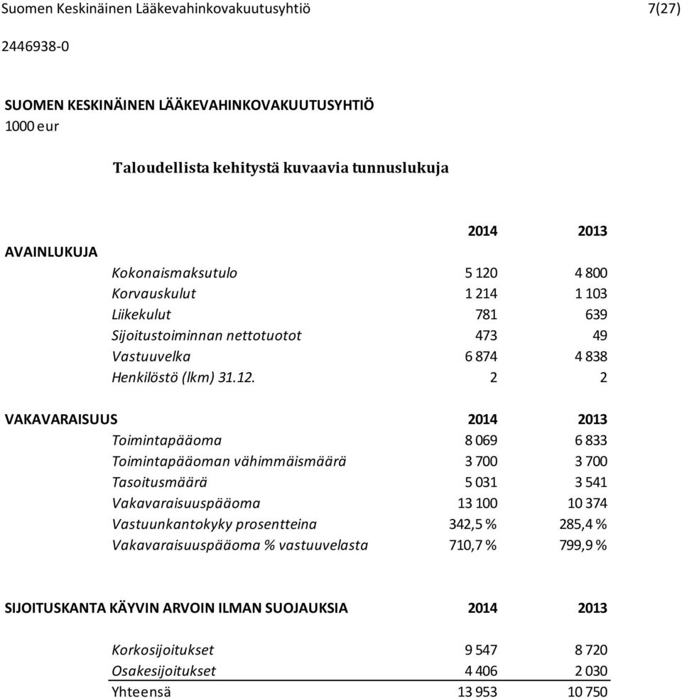 2 2 VAKAVARAISUUS 2014 2013 Toimintapääoma 8 069 6 833 Toimintapääoman vähimmäismäärä 3 700 3 700 Tasoitusmäärä 5 031 3 541 Vakavaraisuuspääoma 13 100 10 374