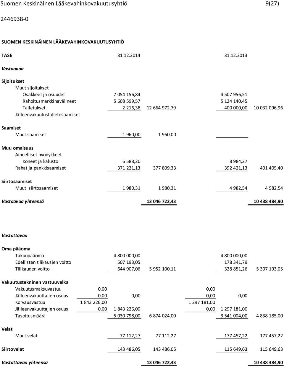 2013 Vastaavaa Sijoitukset Muut sijoitukset Osakkeet ja osuudet 7 054 156,84 4 507 956,51 Rahoitusmarkkinavälineet 5 608 599,57 5 124 140,45 Talletukset 2 216,38 12 664 972,79 400 000,00 10 032
