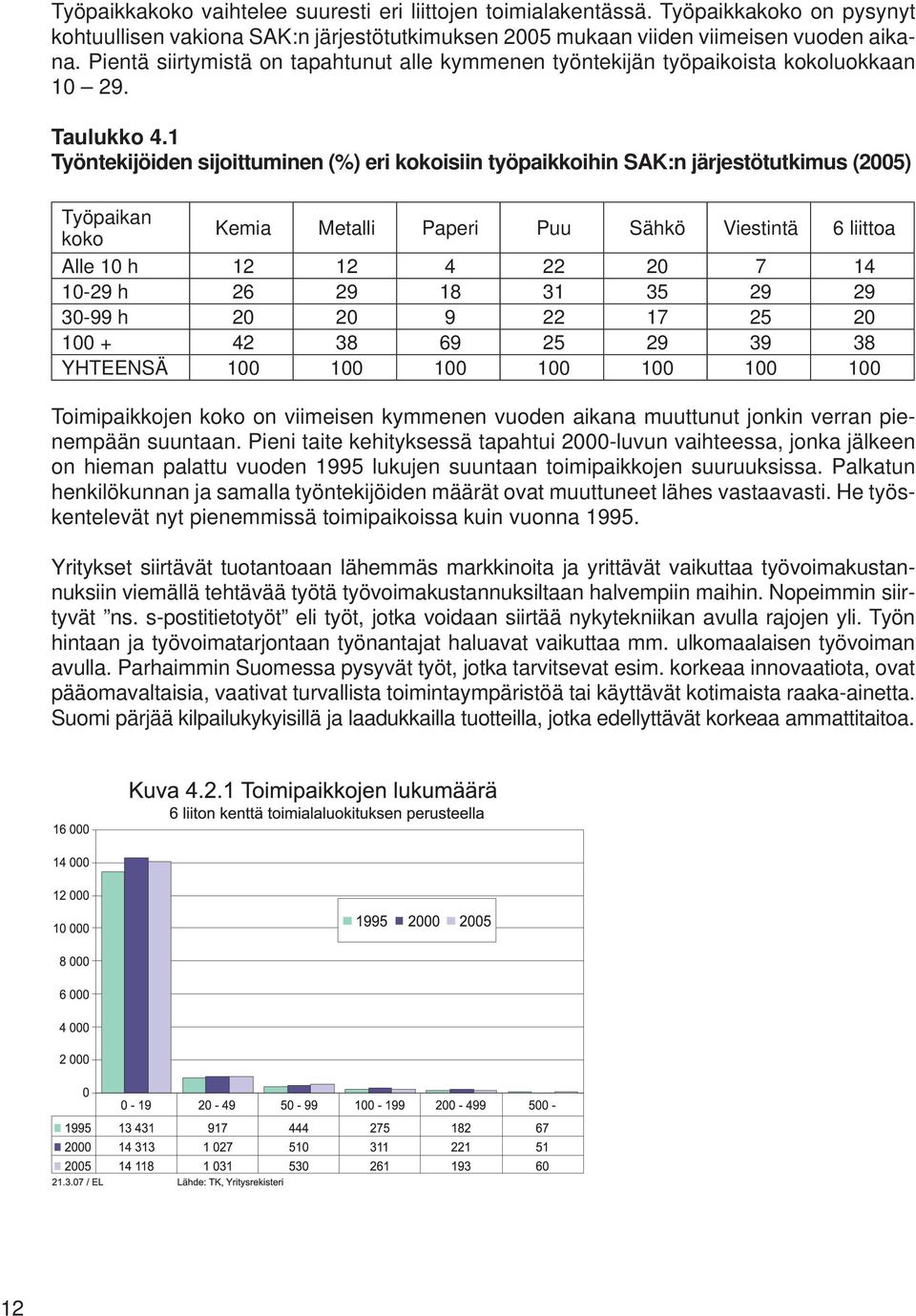 1 Työntekijöiden sijoittuminen (%) eri kokoisiin työpaikkoihin SAK:n järjestötutkimus (2005) Työpaikan koko Kemia Metalli Paperi Puu Sähkö Viestintä 6 liittoa Alle 10 h 12 12 4 22 20 7 14 10-29 h 26